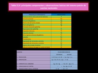 Tabla 21.6 principales componentes y observaciones básicas del sistema patrón de
cuentas nacionales
PRINCIPALES COMPONENTES ANOTACIONES
Producto interno neto (costo de los factores) Y
Consumo personal Cp
Consumo del gobierno Cg
Ahorro neto del sector privado Sp
Ahorro del gobierno Sg
Formacion bruta del capital fijo I
Depreciacion del capital fijo D
Impuestos indirectos TI
Impuestos directos Td
Otros ingresos comunes del gobierno Tc
Subsidios Gs
Transferencias Gt
Exportación de mercancías y servicios X
Importación de mercancías y servicios M
Ingreso neto enviado al exterior Yf
Saldo de la balanza de pagos en cuenta corriente Sf
CUENTAS ECUACIONES BASICAS
ENTRADAS SALIDAS
1.- PRODUCCION Y+ (TI- Gs ) + D + M = Cp + Cg + I + x
2.- APROPIACION Cp + Td + Yf +Tc + Sp = Y + Gt
3.- CORRIENTE DEL GOBIERNO Cg + Gt + Sg = Td + (TI - Gg ) + Tc
4.- CONSOLIDADA DE CAPITAL I = Sp + Sg + D + Sf
5.- TRANSACCIONES CON EL EXTERIOR X + Sf = M + Yf
 