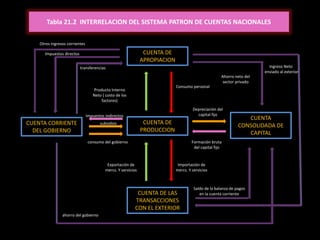 Tabla 21.2 INTERRELACION DEL SISTEMA PATRON DE CUENTAS NACIONALES
CUENTA DE
APROPIACION
CUENTA DE LAS
TRANSACCIONES
CON EL EXTERIOR
CUENTA DE
PRODUCCION
CUENTA
CONSOLIDADA DE
CAPITAL
CUENTA CORRIENTE
DEL GOBIERNO
ahorro del gobierno
consumo del gobierno Formación bruta
del capital fijo
Exportación de
mercs. Y servicios
Importación de
mercs. Y servicios
Otros ingresos corrientes
Impuestos directos
transferencias
subsidios
Impuestos indirectos
Saldo de la balanza de pagos
en la cuenta corriente
Consumo personal
Ahorro neto del
sector privado
Depreciación del
capital fijo
Producto Interno
Neto ( costo de los
factores)
Ingreso Neto
enviado al exterior
 