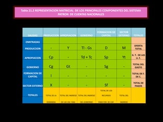 Tabla 21.2 REPRESENTACION MATRICIAL DE LOS PRINCIPALES COMPONENTES DEL SISTEMA
PATRON DE CUENTAS NACIONALES
SALIDAS PRODUCCION APROPIACION GOBIERNO
FORMACION DE
CAPITAL
SECTOR
EXTERNO TOTALES
ENNTRADAS
PRODUCCION - Y Tl - Gs D M
OFERTA
TOTAL
APROPIACION Cp - Td + Tc Sp Yt
G. T. DE LAS
U. F.
GOBIERNO Cg Gt - Sg -
TOTAL DEL
GASTO
FORMACION DE
CAPITAL l - - - -
TOTAL DE F.
DE C.
SECTOR EXTERNO X - - Sf -
TOTAL DE
PAGOS
TOTALES TOTAL DE LA TOTAL DEL INGRESO TOTAL DEL INGRESO
TOTAL DE LOS
RECURSOS TOTAL DEL
DEMANDA DE LAS UNI. FAM. DEL GOBIERNO PARA FOR. DE CAP. INGRESO
 