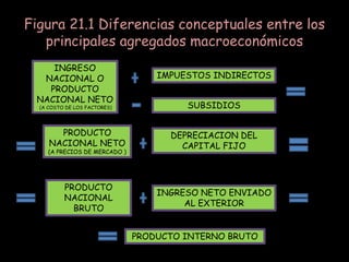 Figura 21.1 Diferencias conceptuales entre los
principales agregados macroeconómicos
INGRESO
NACIONAL O
PRODUCTO
NACIONAL NETO
(A COSTO DE LOS FACTORES)
IMPUESTOS INDIRECTOS
SUBSIDIOS
PRODUCTO
NACIONAL NETO
(A PRECIOS DE MERCADO )
DEPRECIACION DEL
CAPITAL FIJO
PRODUCTO
NACIONAL
BRUTO
INGRESO NETO ENVIADO
AL EXTERIOR
PRODUCTO INTERNO BRUTO
 