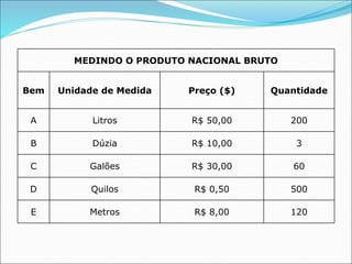 MEDINDO O PRODUTO NACIONAL BRUTO
Bem Unidade de Medida Preço ($) Quantidade
A Litros R$ 50,00 200
B Dúzia R$ 10,00 3
C Galões R$ 30,00 60
D Quilos R$ 0,50 500
E Metros R$ 8,00 120
 