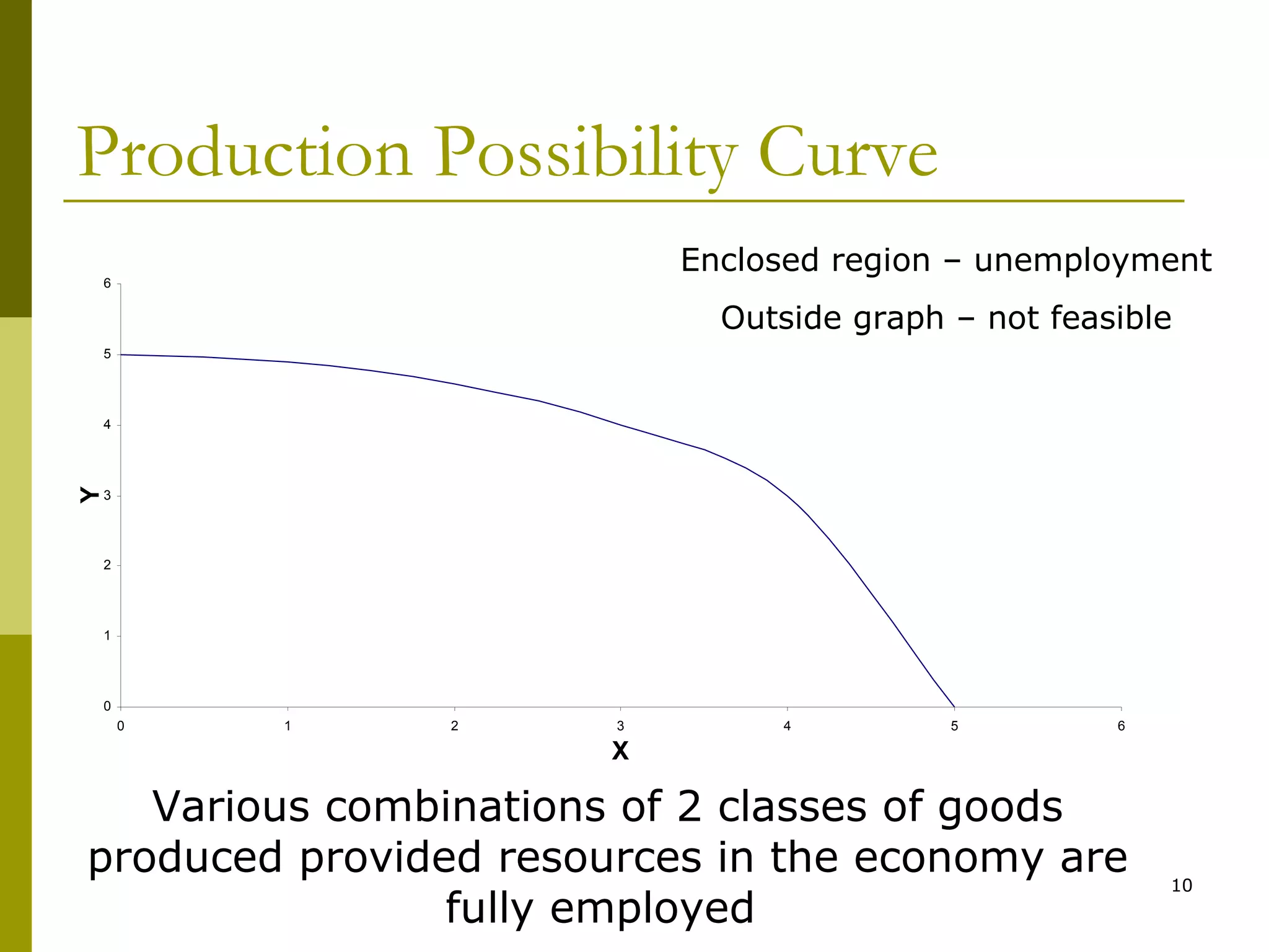 Production Possibility Curve
Enclosed region – unemployment

6

Outside graph – not feasible
5

Y

4

3

2

1

0
0

1

2

3

4

5

6

X

Various combinations of 2 classes of goods
produced provided resources in the economy are
fully employed

10

 