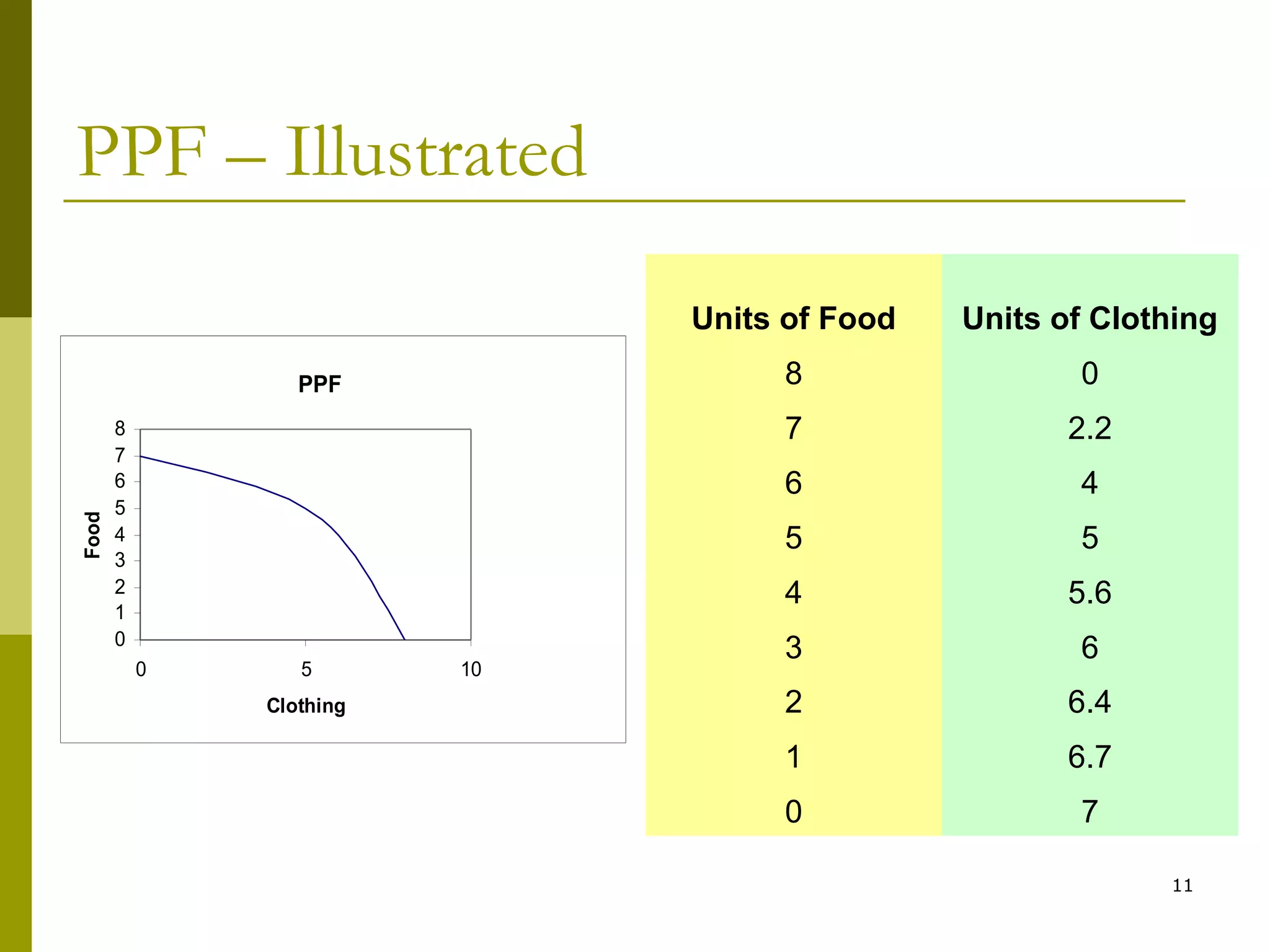 PPF – Illustrated
Units of Food
8

Clothing

10

Food

5

4
5

4

5

0

2.2

6

8
7
6
5
4
3
2
1
0

0

7

PPF

Units of Clothing

5.6

3

6

2

6.4

1

6.7

0

7
11

 