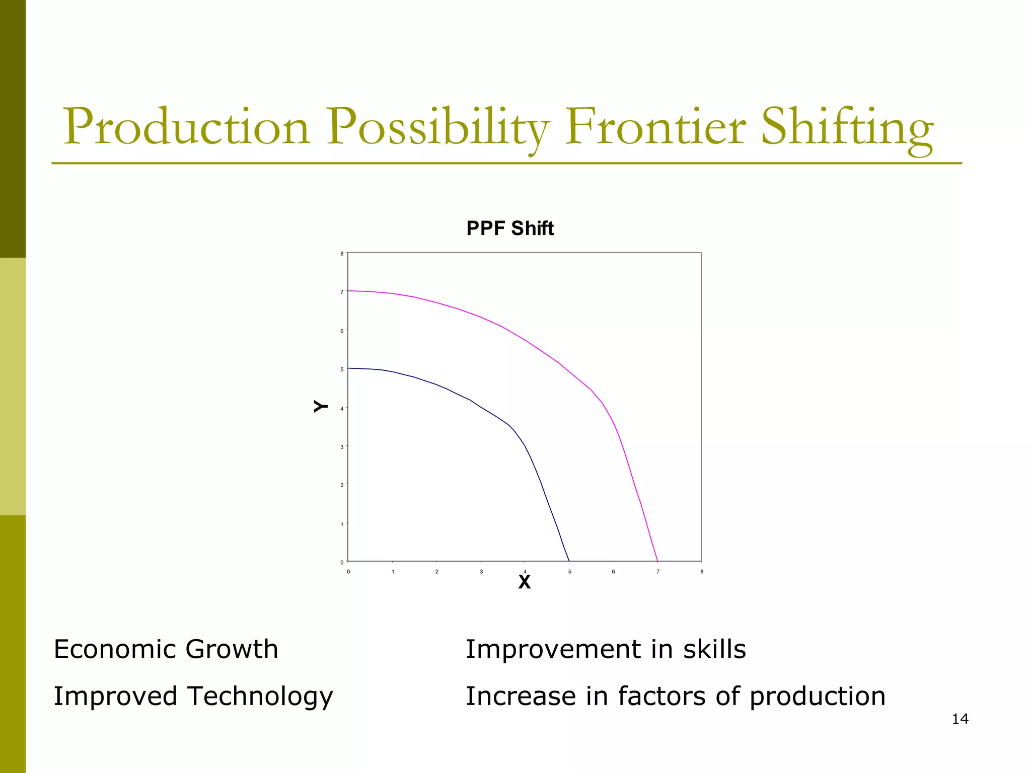 Production Possibility Frontier Shifting
PPF Shift
8

7

6

Y

5

4

3

2

1

0
0

1

2

3

4

X

5

6

7

8

Economic Growth

Improvement in skills

Improved Technology

Increase in factors of production

14

 