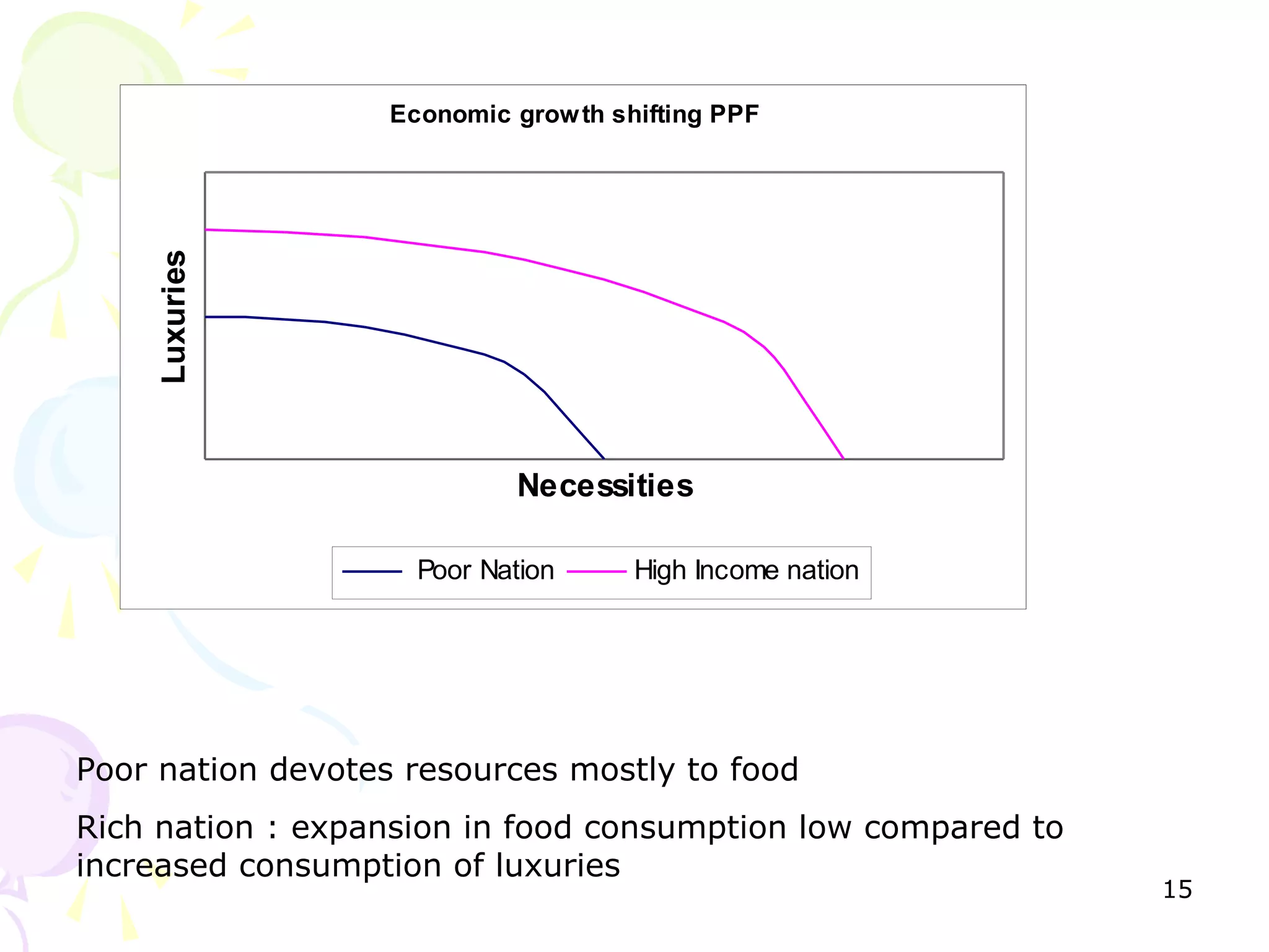 Luxuries

Economic grow th shifting PPF

Necessities
Poor Nation

High Income nation

Poor nation devotes resources mostly to food
Rich nation : expansion in food consumption low compared to
increased consumption of luxuries

15

 