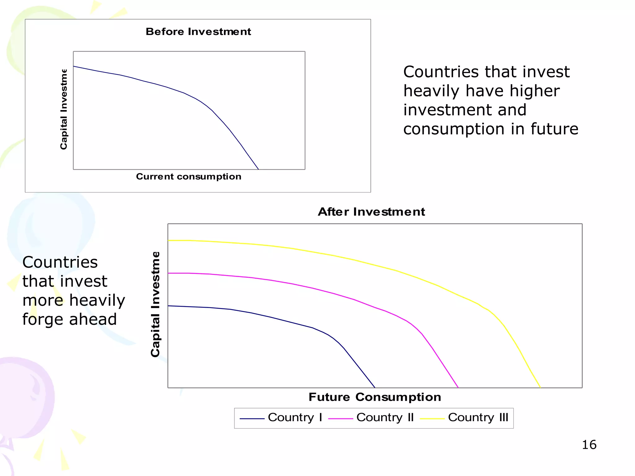 Capital Investment

Before Investment

Countries that invest
heavily have higher
investment and
consumption in future
Current consumption

Countries
that invest
more heavily
forge ahead

Capital Investment

After Investment

Future Consumption
Country I

Country II

Country III

16

 