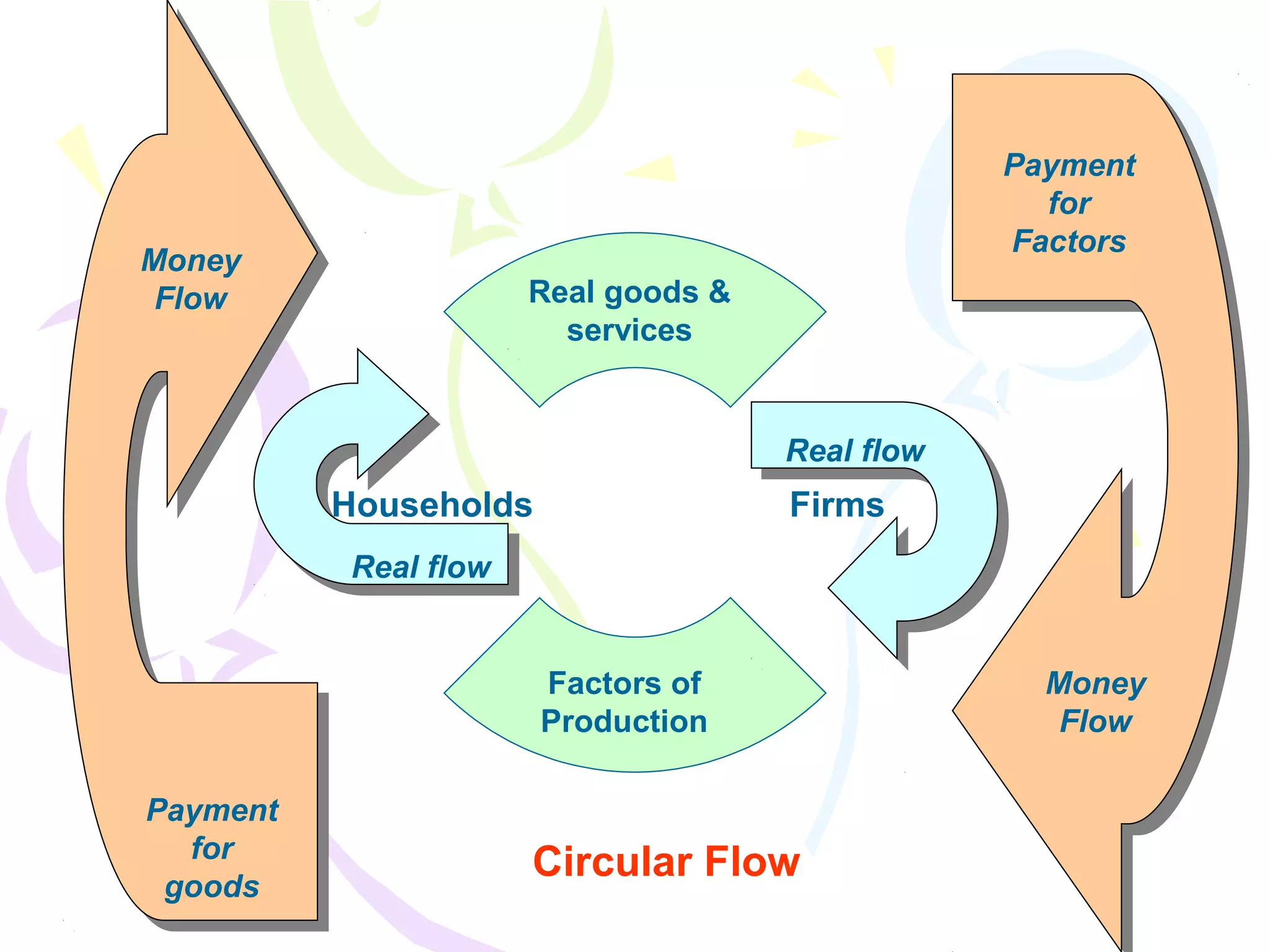Payment
for
Factors

Money
Money
Money
Flow
Flow
Flow

Real goods &
services

Real flow

Households

Firms

Real flow

Factors of
Production
Payment
for
goods

Circular Flow

Money
Flow

 