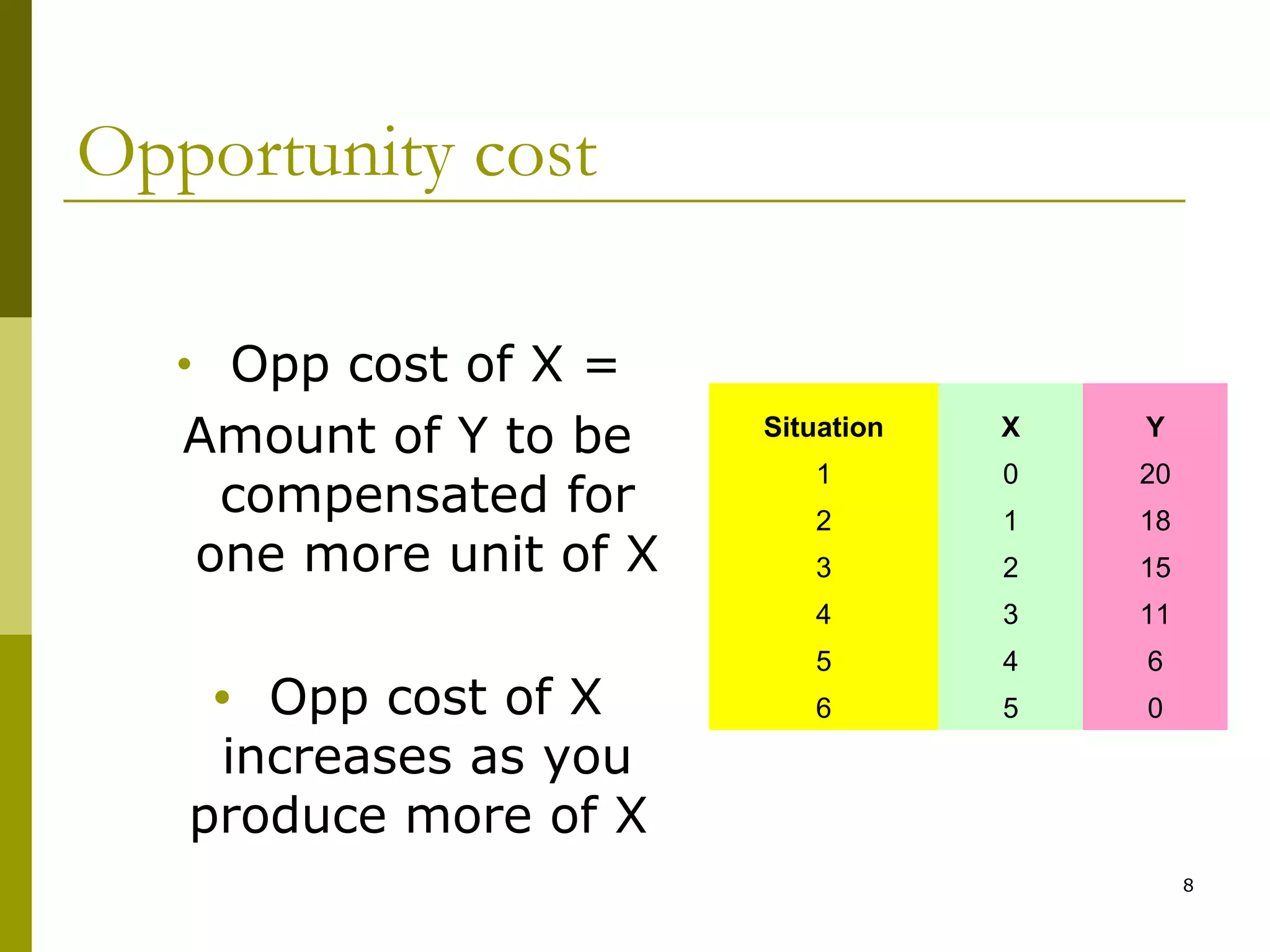 Opportunity cost
Opp cost of X =
Amount of Y to be
compensated for
one more unit of X

•

Opp cost of X
increases as you
produce more of X

X

Y

1

0

20

2

1

18

3

2

15

4

•

Situation

3

11

5

4

6

6

5

0

8

 