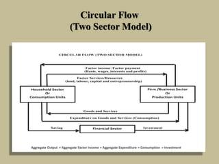 Circular Flow
(Two Sector Model)
 