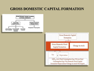 GROSS DOMESTIC CAPITAL FORMATION
 
