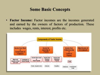 Some Basic Concepts
• Factor Income: Factor incomes are the incomes generated
and earned by the owners of factors of production. These
includes wages, rents, interest, profits etc.
 