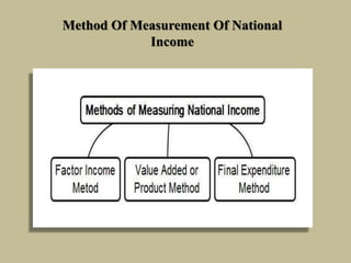 Method Of Measurement Of National
Income
 