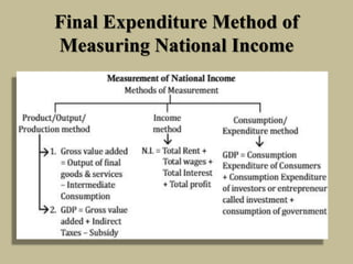 Final Expenditure Method of
Measuring National Income
 