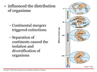 Copyright © 2003 Pearson Education, Inc. publishing as Benjamin Cummings
• influenced the distribution
of organisms
– Continental mergers
triggered extinctions
– Separation of
continents caused the
isolation and
diversification of
organisms
Figure 15.3B
Millionsofyearsago
Eurasia
CENOZOICMESOZOICPALEOZOIC
North America
Africa
IndiaSouth
America
Antarctica
Australia
Laurasia
Gondwana
Pangaea
 