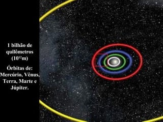 1 bilhão de quilômetros (10 12 m) Órbitas de: Mercúrio, Vênus, Terra, Marte e Júpiter. 