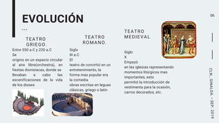 ...
EVOLUCIÓN
Entre 550 a.C y 220 a.C
Se
origino en un espacio circular
al aire libre(orchestra), en
fiestas dionisiacas, donde se
llevaban a cabo las
escenificaciones de la vida
de los dioses
TEATRO
GRIEGO.
06
Siglo
III a.C
El
teatro de convirtió en un
entretenimiento, la
forma mas popular era
la comedia
obras escritas en leguas
clásicas, griego o latín
TEATRO
ROMANO.
Siglo
X
Empezó
en las iglesias representando
momentos litúrgicos mas
importantes, esto
permitió la introducción de
vestimenta para la ocasión,
carros decorados, etc.
TEATRO
MEDIEVAL
CLN.,SINALOA.•SEP.2019
 