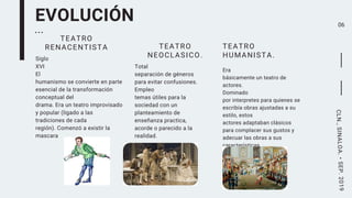 ...
EVOLUCIÓN
Siglo
XVI
El
humanismo se convierte en parte
esencial de la transformación
conceptual del
drama. Era un teatro improvisado
y popular (ligado a las
tradiciones de cada
región). Comenzó a existir la
mascara
TEATRO
RENACENTISTA
06
Total
separación de géneros
para evitar confusiones.
Empleo
temas útiles para la
sociedad con un
planteamiento de
enseñanza practica,
acorde o parecido a la
realidad.
TEATRO
NEOCLASICO.
Era
básicamente un teatro de
actores.
Dominado
por interpretes para quienes se
escribía obras ajustadas a su
estilo, estos
actores adaptaban clásicos
para complacer sus gustos y
adecuar las obras a sus
características.
TEATRO
HUMANISTA.
CLN.,SINALOA.•SEP.2019
 