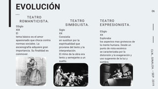 ...
EVOLUCIÓN
SSiglo
XIX
El
tema básico es el amor
apasionado que choca contra
normas sociales. La
escenografía adquiere gran
importancia. Su finalidad es
conmover.
TEATRO
ROMANTICISTA.
06
Siglo
XX
Consistía
en sustituir por la
espiritualidad que
proviene del texto y la
interpretación.
El ritmo de la obra era
lento y semejante a un
sueño.
TEATRO
SIMBOLISTA.
ESiglo
XX
Exploraba
los aspectos mas grotescos de
la mente humana. Desde un
punto de vista escénico
se caracterizaba por la
distorsión y la exageración y
uso sugerente de la luz y
sombra.
TEATRO
EXPRESIONISTA.
CLN.,SINALOA.•SEP.2019
 