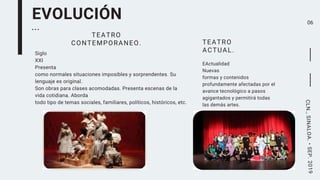 ...
EVOLUCIÓN
Siglo
XXI
Presenta
como normales situaciones imposibles y sorprendentes. Su
lenguaje es original.
Son obras para clases acomodadas. Presenta escenas de la
vida cotidiana. Aborda
todo tipo de temas sociales, familiares, políticos, históricos, etc.
TEATRO
CONTEMPORANEO.
06
EActualidad
Nuevas
formas y contenidos
profundamente afectadas por el
avance tecnológico a pasos
agigantados y permitirá todas
las demás artes.
TEATRO
ACTUAL.
CLN.,SINALOA.•SEP.2019
 