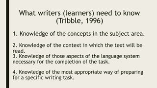What writers (learners) need to know
(Tribble, 1996)
1. Knowledge of the concepts in the subject area.
2. Knowledge of the context in which the text will be
read.
3. Knowledge of those aspects of the language system
necessary for the completion of the task.
4. Knowledge of the most appropriate way of preparing
for a specific writing task.
 