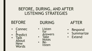 BEFORE, DURING, AND AFTER
LISTENING STRATEGIES
BEFORE DURING AFTER
• Connec
t
• Predict
• Talk
About
New
Words
• Listen
for
Answers
• Take
Notes
• Re-
listen
• Respond
• Summarize
• Extend
 