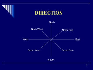 North East West East North South South East North West South West DIRECTION 