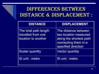 DIFFERENCES BETWEEN DISTANCE & DISPLACEMENT : Vector quantity Scalar quantity SI unit : metre SI unit : metre The distance between two location measured along the shortest path connecting them in a specified direction The total path length travelled from one location to another DISPLACEMENT DISTANCE 