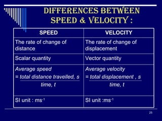 DIFFERENCES BETWEEN speed & velocity : Average velocity  = total displacement , s time, t Average speed  = total distance travelled, s time, t Vector quantity Scalar quantity SI unit :ms -1 SI unit : ms -1 The rate of change of displacement The rate of change of distance VELOCITY SPEED 