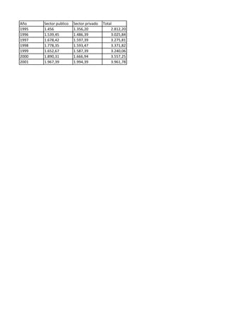 Año Sector publico Sector privado Total
1995 1.456 1.356,20 2.812,20
1996 1.539,45 1.486,39 3.025,84
1997 1.678,42 1.597,39 3.275,81
1998 1.778,35 1.593,47 3.371,82
1999 1.652,67 1.587,39 3.240,06
2000 1.890,31 1.666,94 3.557,25
2001 1.967,39 1.994,39 3.961,78
 