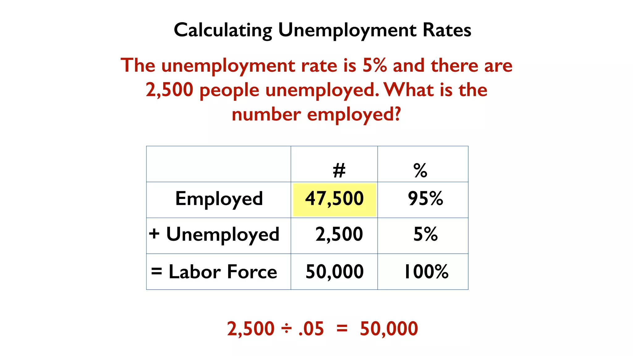 Calculating Unemployment Rates
Employed
+ Unemployed
= Labor Force
# %
100%
The unemployment rate is 5% and there are
2,500 people unemployed. What is the
number employed?
5%
95%
47,500
50,000
2,500
2,500 ÷ .05 = 50,000
 