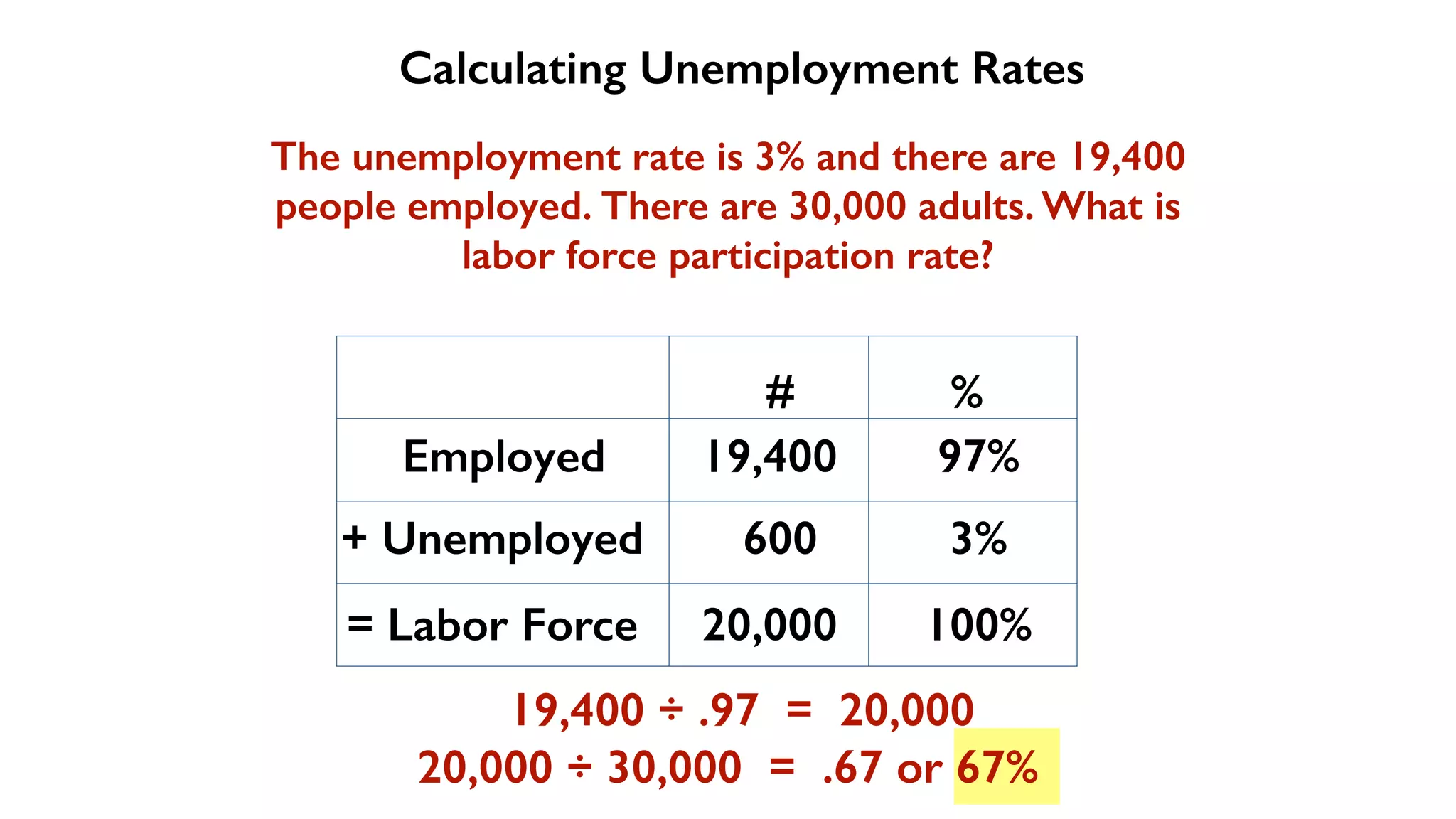 Calculating Unemployment Rates
Employed
+ Unemployed
= Labor Force
# %
100%
The unemployment rate is 3% and there are 19,400
people employed. There are 30,000 adults. What is
labor force participation rate?
3%
97%
19,400
20,000
600
19,400 ÷ .97 = 20,000
20,000 ÷ 30,000 = .67 or 67%
 