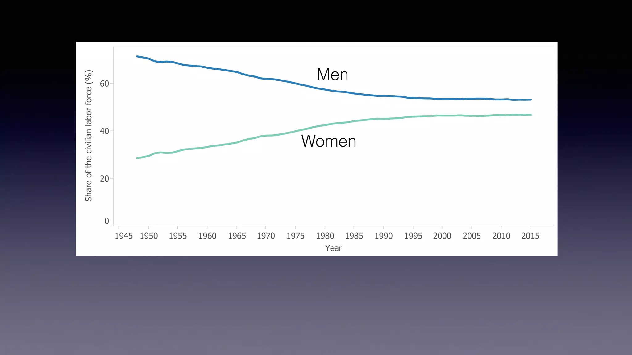 1945 1950 1955 1960 1965 1970 1975 1980 1985 1990 1995 2000 2005 2010 2015
Y a
0
N
1945 1950 1955 1960 1965 1970 1975 1980 1985 1990 1995 2000 2005 2010 2015
Y a
0
20
40
60
S
a
a
a
(%)
Ho er o er char o
Adj s ear range
da a displa .
N : I
a
a a
. Ba
16 a a
T a a
a a a a
a C
S .
S : 1948-2015 a
a a , C P
S , U.S. B a
S a
G a W
Men
Women
 