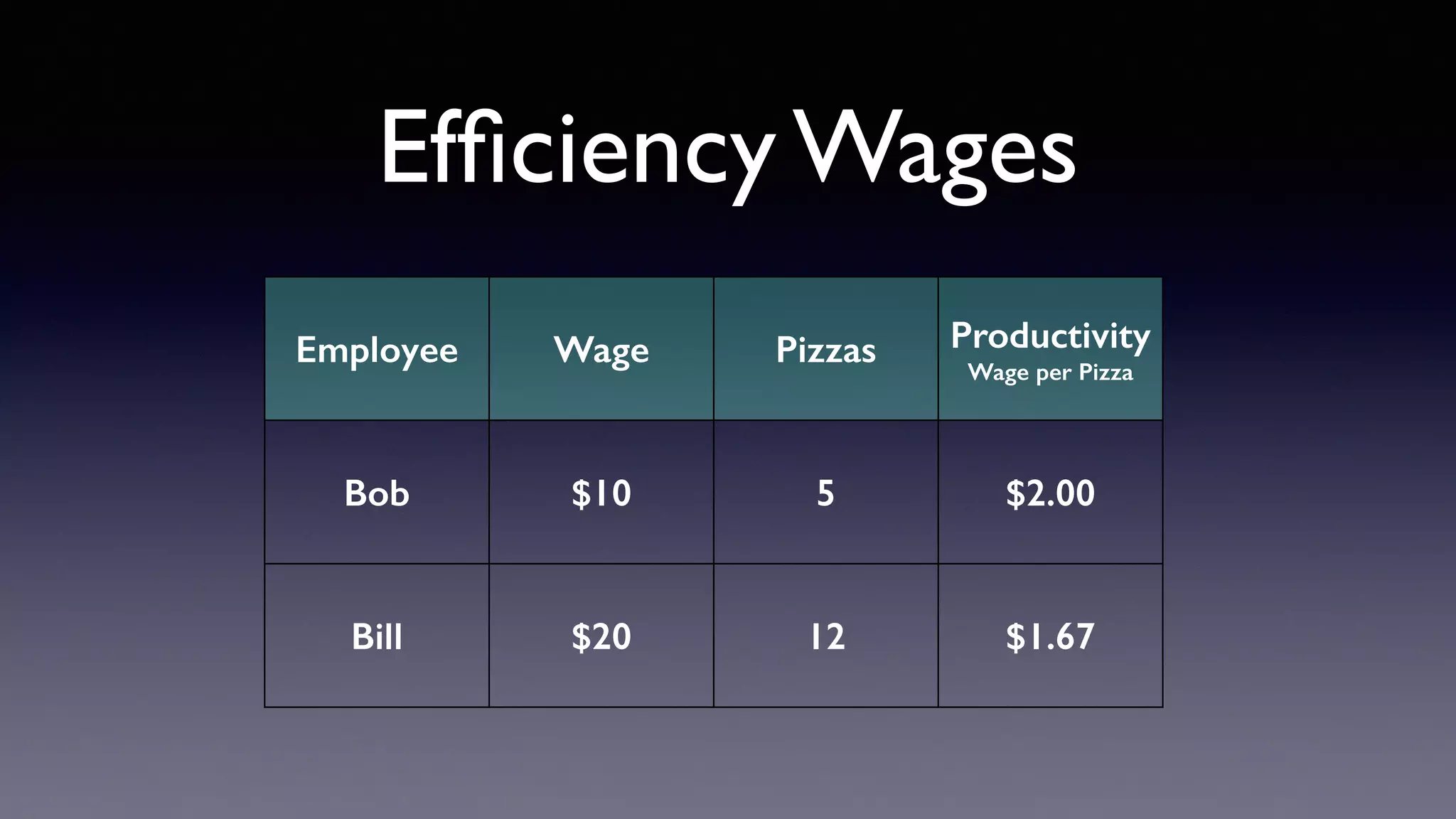 Efficiency Wages
Employee Wage Pizzas Productivity
Wage per Pizza
Bob $10 5 $2.00
Bill $20 12 $1.67
 