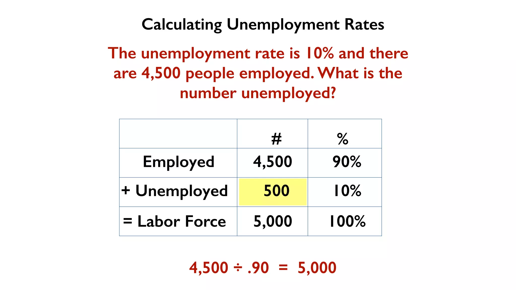 Calculating Unemployment Rates
Employed
+ Unemployed
= Labor Force
# %
100%
The unemployment rate is 10% and there
are 4,500 people employed. What is the
number unemployed?
10%
90%
4,500
5,000
500
4,500 ÷ .90 = 5,000
 