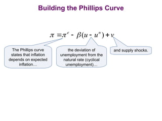 Understanding the Phillips Curve: Inflation-Unemployment Tradeoff and ...