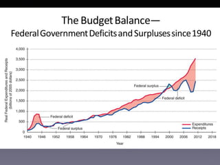 How to reduce deﬁcits
Higher taxes
Lower spending
 