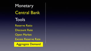 Monetary
Central Bank
Tools
Reserve Ratio
Discount Rate
Open Market
Excess Reserve Rate
Aggregate Demand
 