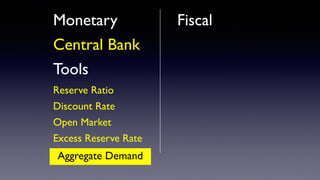Monetary
Central Bank
Tools
Reserve Ratio
Discount Rate
Open Market
Excess Reserve Rate
Fiscal
Aggregate Demand
 