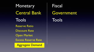 Monetary
Central Bank
Tools
Reserve Ratio
Discount Rate
Open Market
Excess Reserve Rate
Fiscal
Government
Tools
Aggregate Demand
 