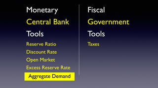 Monetary
Central Bank
Tools
Reserve Ratio
Discount Rate
Open Market
Excess Reserve Rate
Fiscal
Government
Tools
Taxes
Aggregate Demand
 