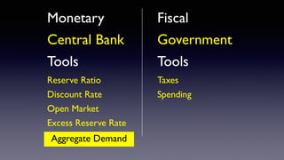 Monetary
Central Bank
Tools
Reserve Ratio
Discount Rate
Open Market
Excess Reserve Rate
Fiscal
Government
Tools
Taxes
Spending
Aggregate Demand
 
