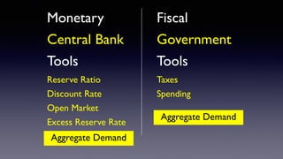 Monetary
Central Bank
Tools
Reserve Ratio
Discount Rate
Open Market
Excess Reserve Rate
Fiscal
Government
Tools
Taxes
Spending
Aggregate Demand
Aggregate Demand
 