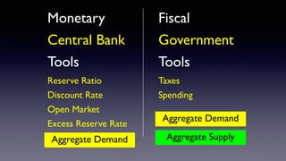 Monetary
Central Bank
Tools
Reserve Ratio
Discount Rate
Open Market
Excess Reserve Rate
Fiscal
Government
Tools
Taxes
Spending
Aggregate Demand
Aggregate Demand
Aggregate Supply
 
