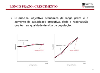 LONGO PRAZO: CRESCIMENTO
• O principal objectivo económico de longo prazo é o
aumento da capacidade produtiva, dada a repercussão
que tem na qualidade de vida da população.
11
 