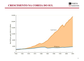 CRESCIMENTO NA COREIA DO SUL
23
 