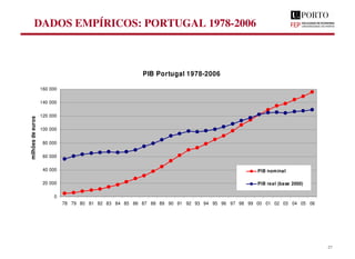 DADOS EMPÍRICOS: PORTUGAL 1978-2006
PIB Portugal 1978-2006
0
20 000
40 000
60 000
80 000
100 000
120 000
140 000
160 000
78 79 80 81 82 83 84 85 86 87 88 89 90 91 92 93 94 95 96 97 98 99 00 01 02 03 04 05 06
milhões
de
euros
PIB nominal
PIB real (base 2000)
27
 