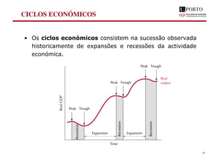 CICLOS ECONÓMICOS
• Os ciclos económicos consistem na sucessão observada
historicamente de expansões e recessões da actividade
económica.
30
 