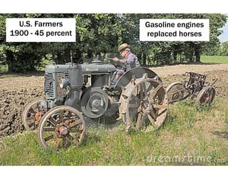 U.S. Farmers
1900 - 45 percent
Gasoline engines
replaced horses
 