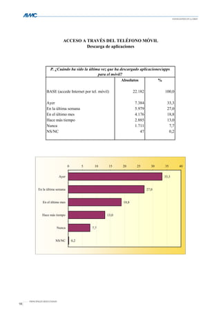 NAVEGANTES EN LA RED




                                 $&&(62 $ 75$9e6 '(/ 7(/e)212 0Ï9,/
                                          'HVFDUJD GH DSOLFDFLRQHV




                     3 ¢&XiQGR KD VLGR OD ~OWLPD YH] TXH KD GHVFDUJDGR DSOLFDFLRQHV DSSV
                                               SDUD HO PyYLO"
                                                             $EVROXWRV

                  %$6( DFFHGH ,QWHUQHW SRU WHO PyYLO

                  $HU
                  (Q OD ~OWLPD VHPDQD
                  (Q HO ~OWLPR PHV
                  +DFH PiV WLHPSR
                  1XQFD
                  16 1&




                               $HU


            (Q OD ~OWLPD VHPDQD


               (Q HO ~OWLPR PHV


               +DFH PiV WLHPSR


                              1XQFD


                          16 1&




     PRINCIPALES RESULTADOS
98
 