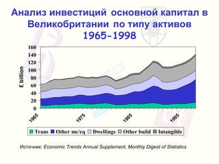 Анализ инвестиций   основной капитал в   Великобритании   по типу активов  1965-1998 Источник :  Economic Trends Annual Supplement, Monthly Digest of Statistics 
